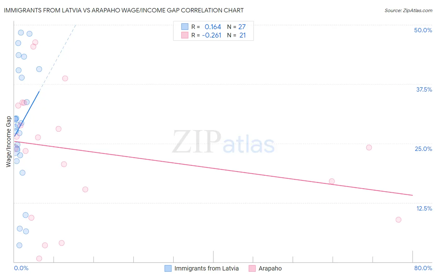 Immigrants from Latvia vs Arapaho Wage/Income Gap