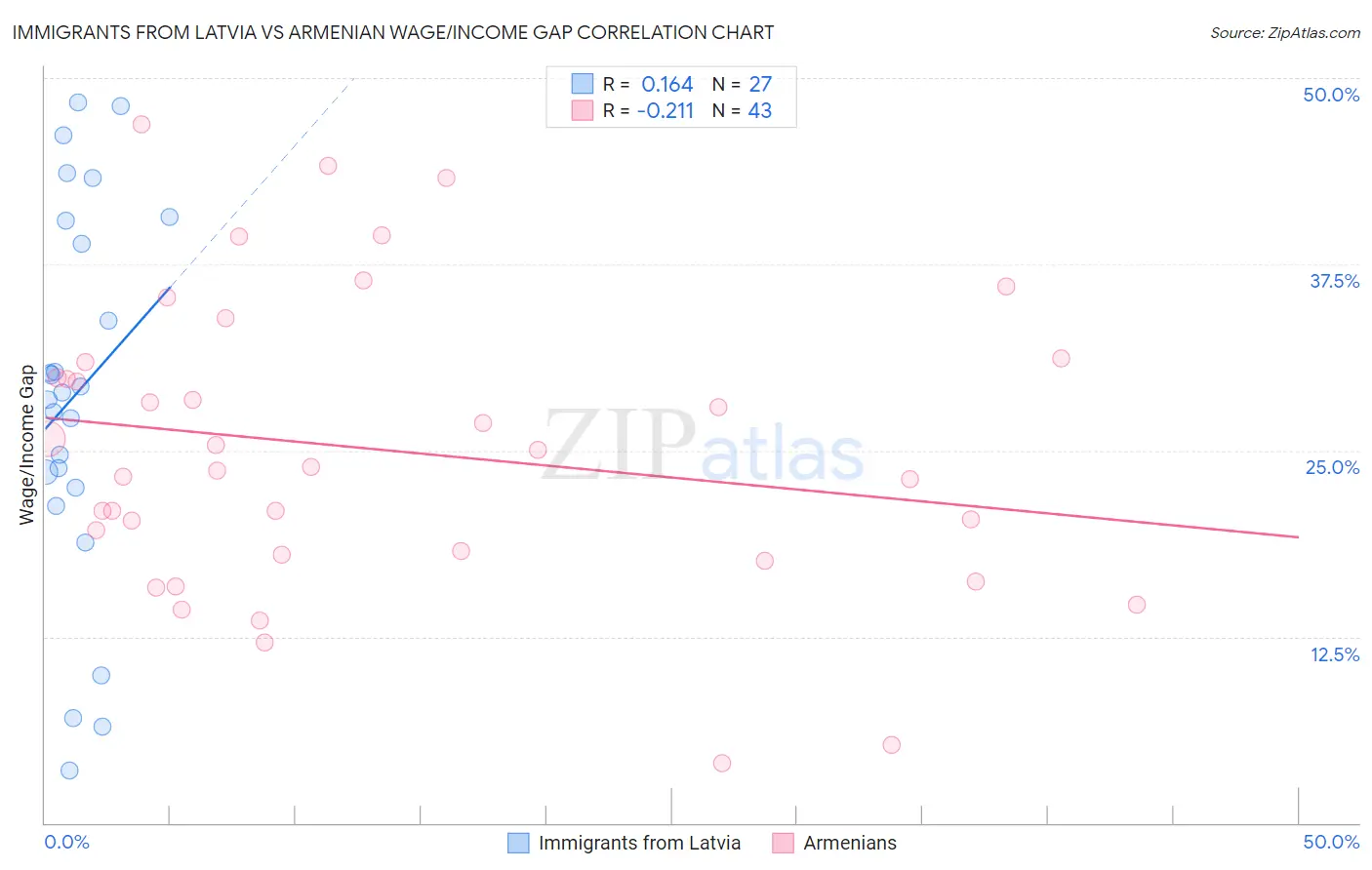 Immigrants from Latvia vs Armenian Wage/Income Gap