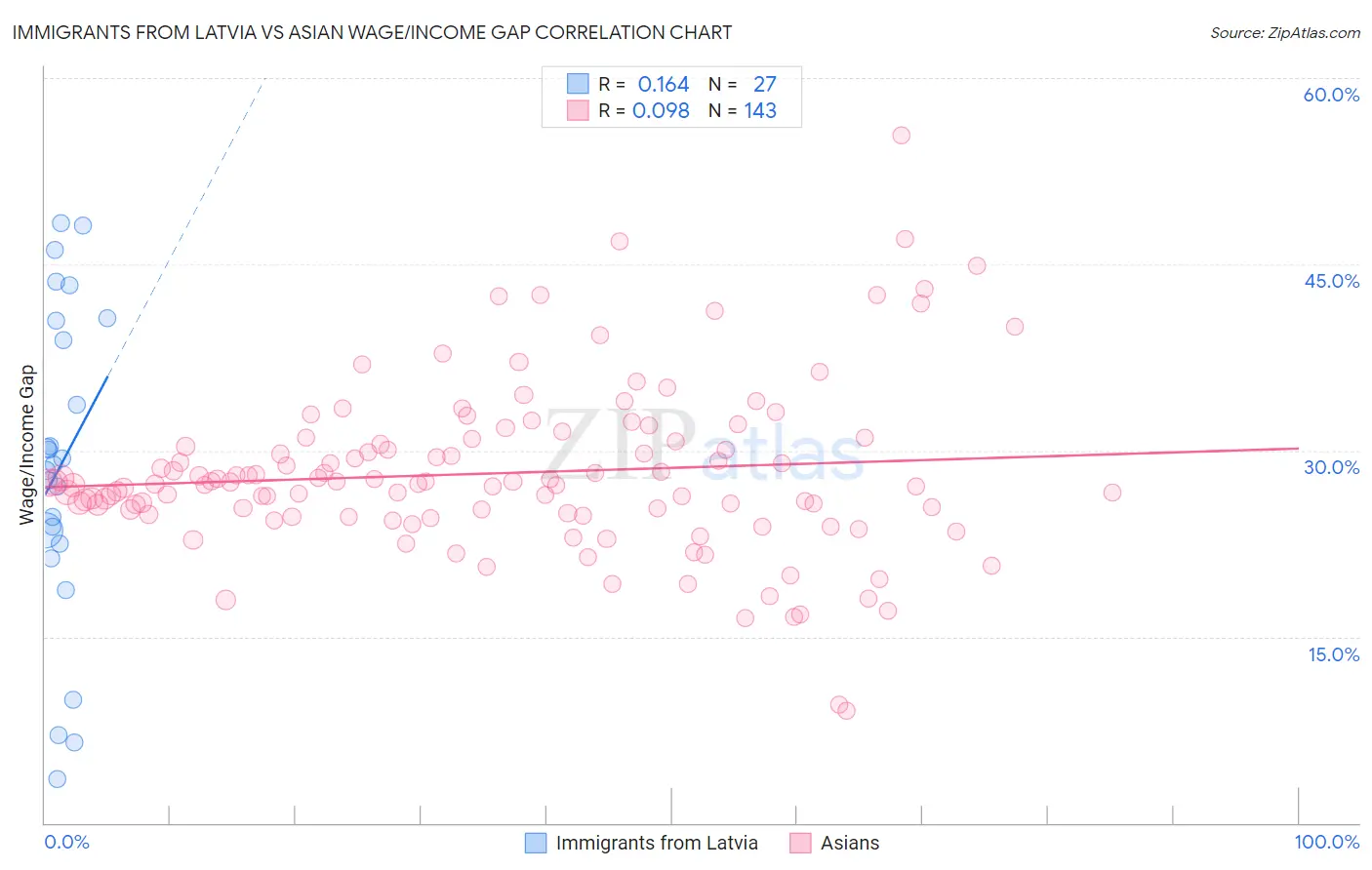Immigrants from Latvia vs Asian Wage/Income Gap