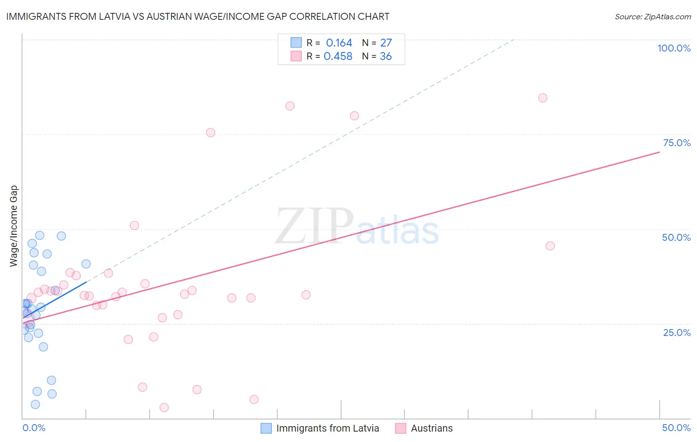 Immigrants from Latvia vs Austrian Wage/Income Gap