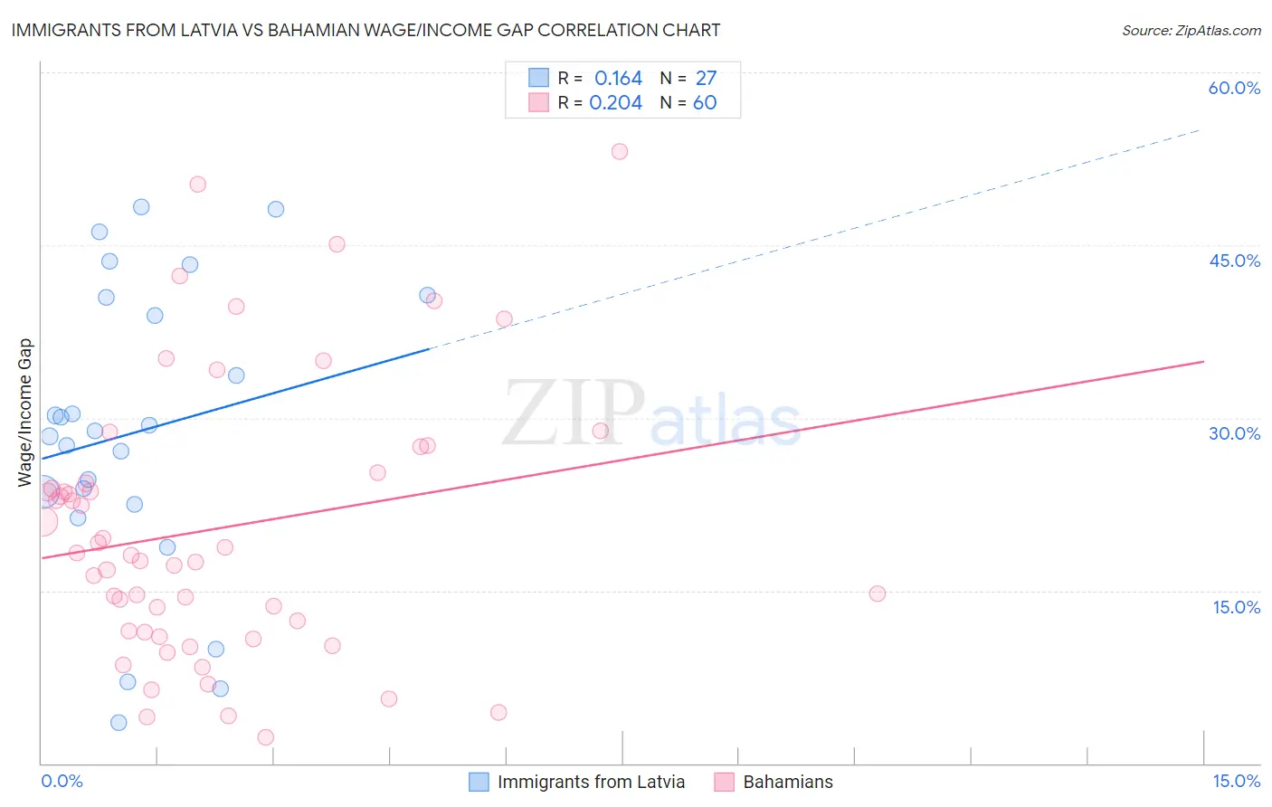 Immigrants from Latvia vs Bahamian Wage/Income Gap