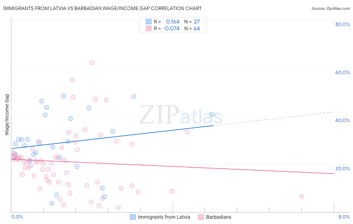 Immigrants from Latvia vs Barbadian Wage/Income Gap