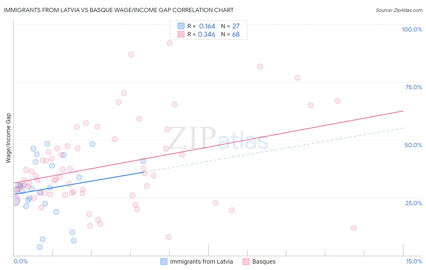 Immigrants from Latvia vs Basque Wage/Income Gap