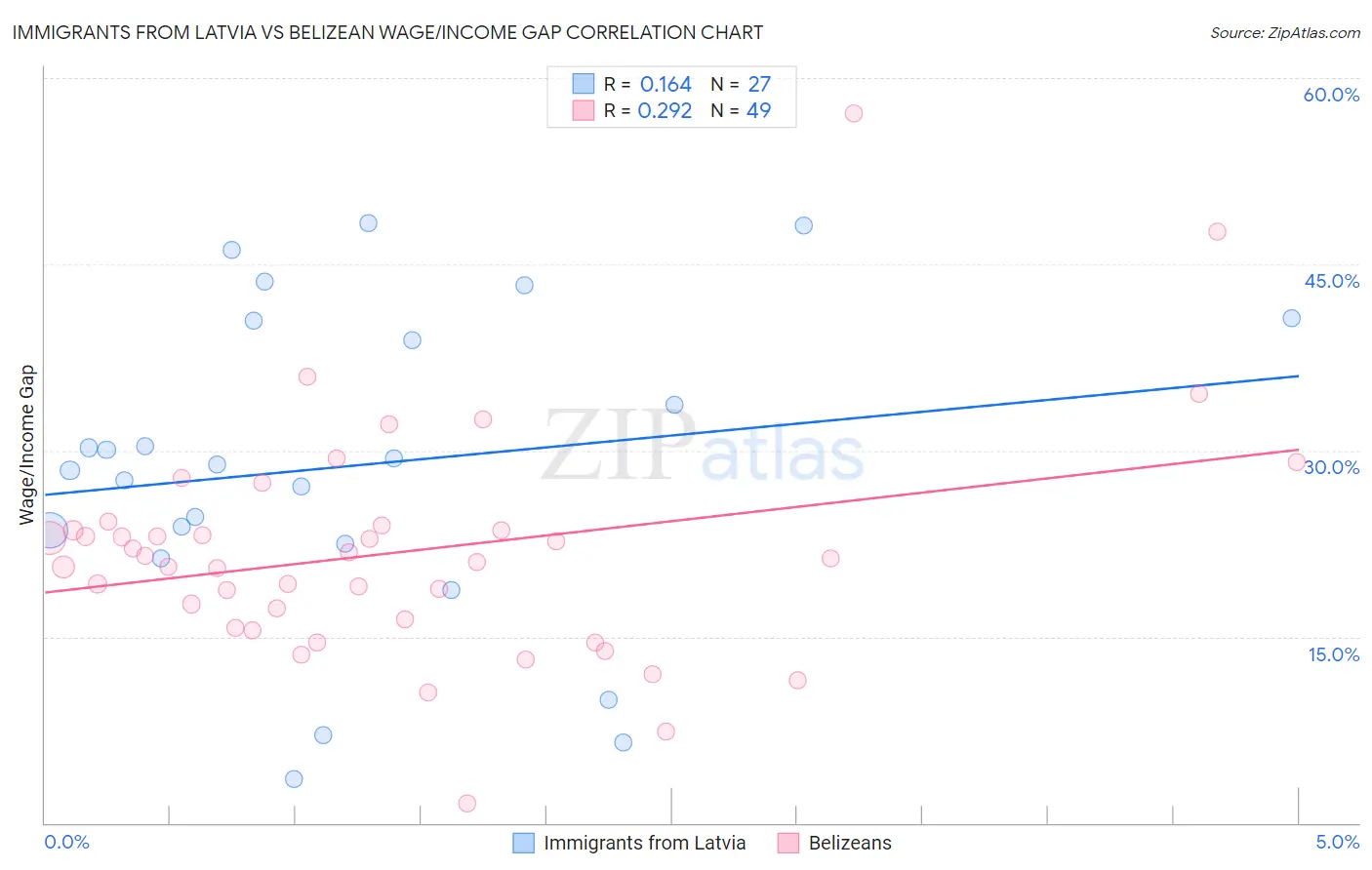 Immigrants from Latvia vs Belizean Wage/Income Gap