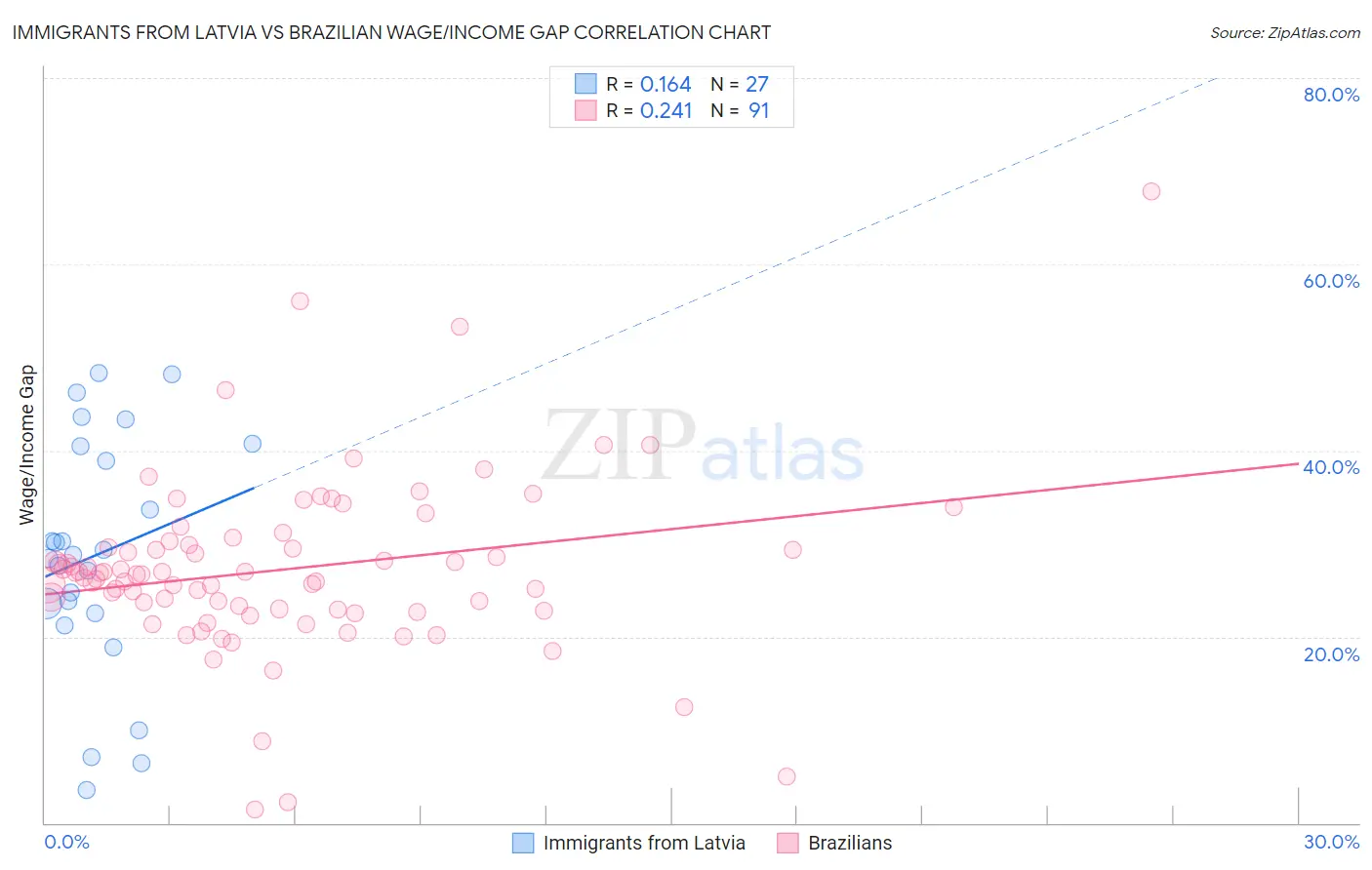 Immigrants from Latvia vs Brazilian Wage/Income Gap