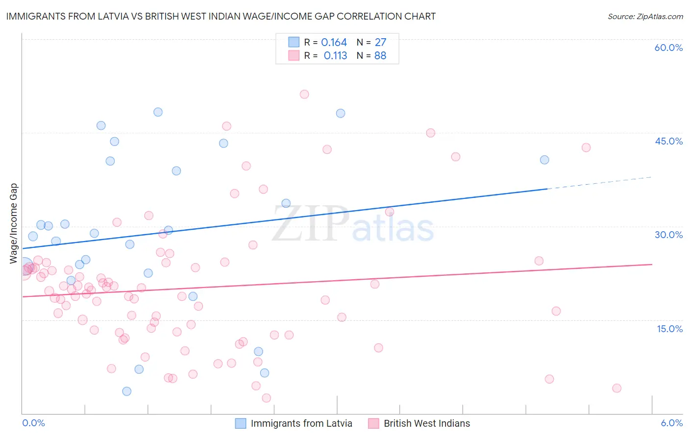 Immigrants from Latvia vs British West Indian Wage/Income Gap
