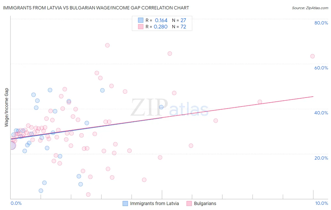 Immigrants from Latvia vs Bulgarian Wage/Income Gap