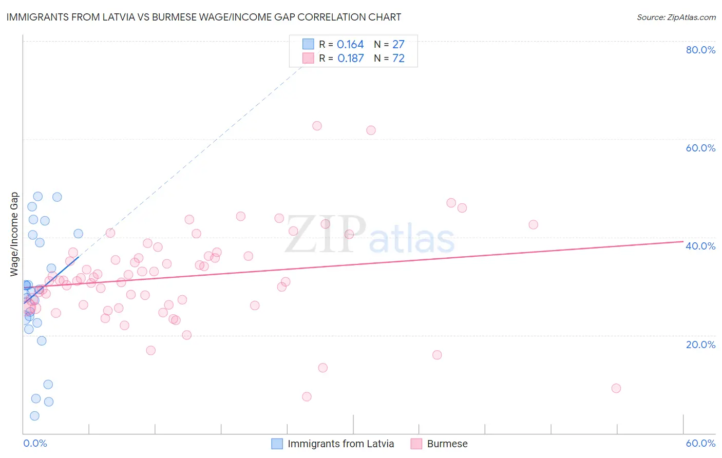Immigrants from Latvia vs Burmese Wage/Income Gap