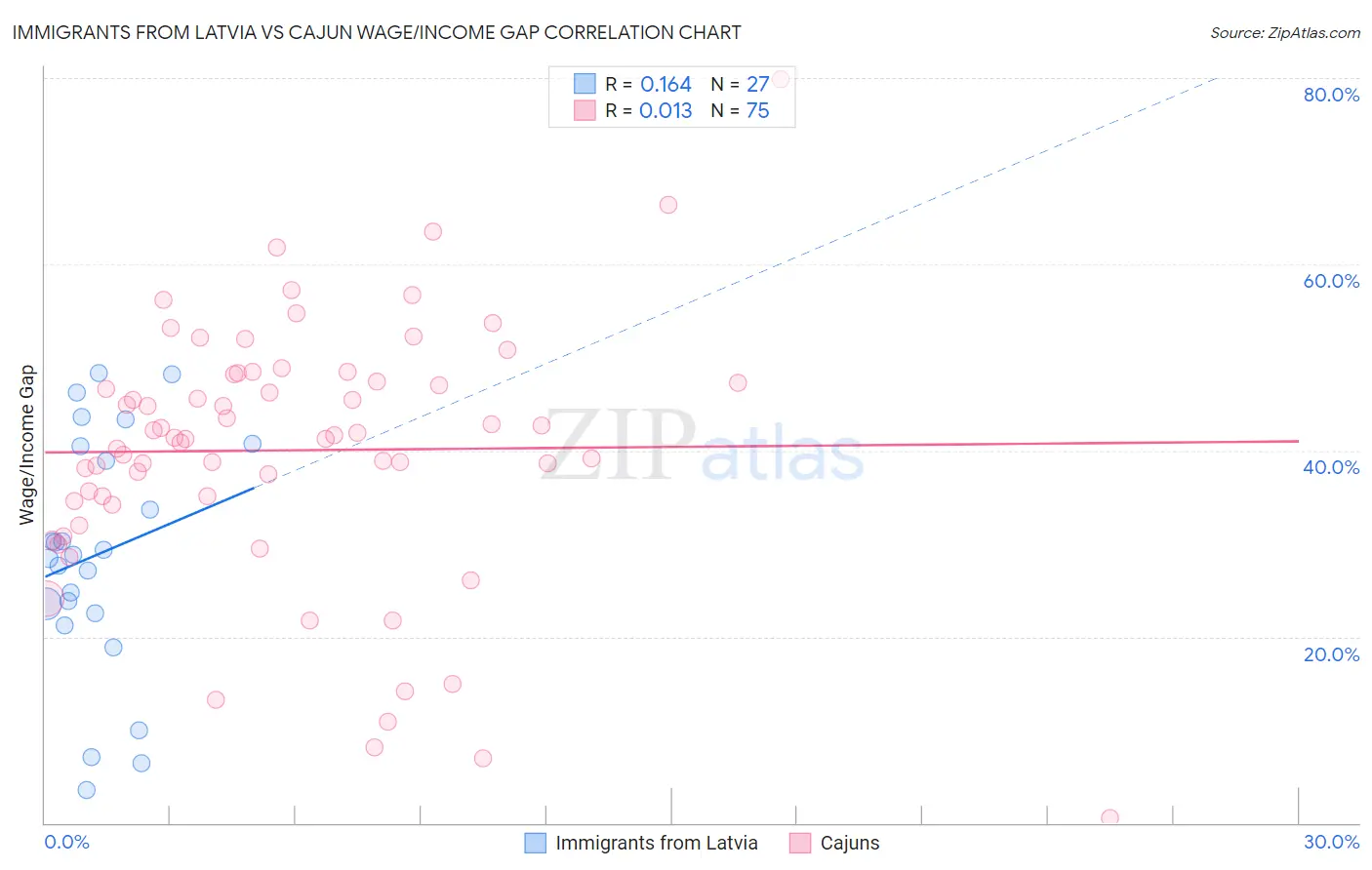 Immigrants from Latvia vs Cajun Wage/Income Gap