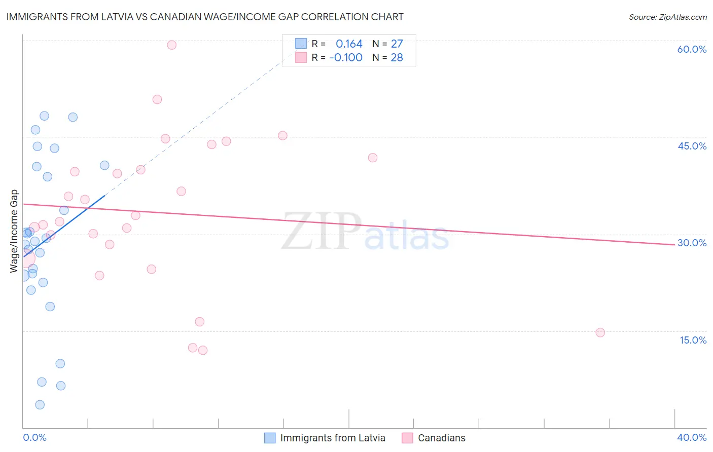 Immigrants from Latvia vs Canadian Wage/Income Gap