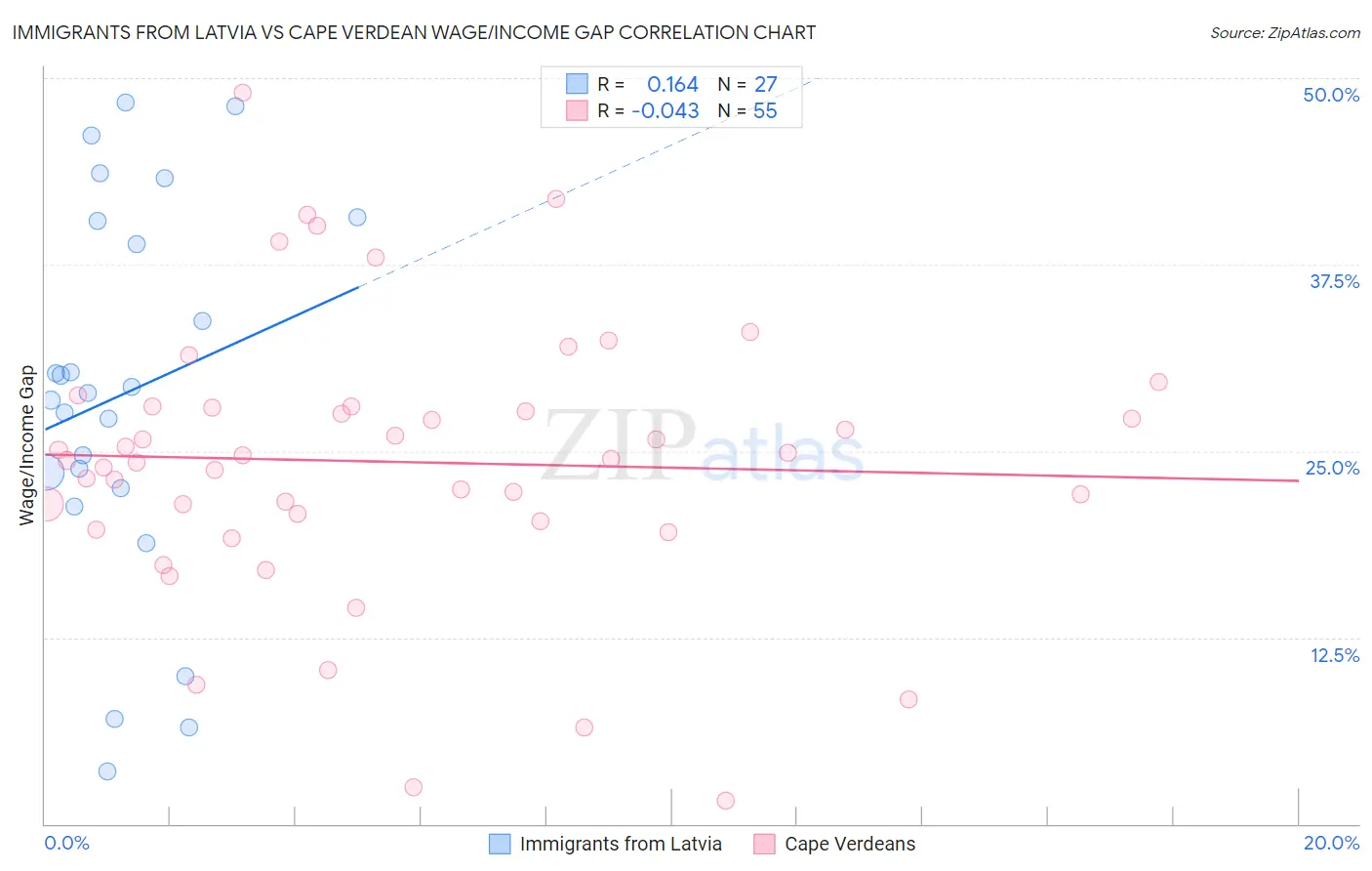 Immigrants from Latvia vs Cape Verdean Wage/Income Gap