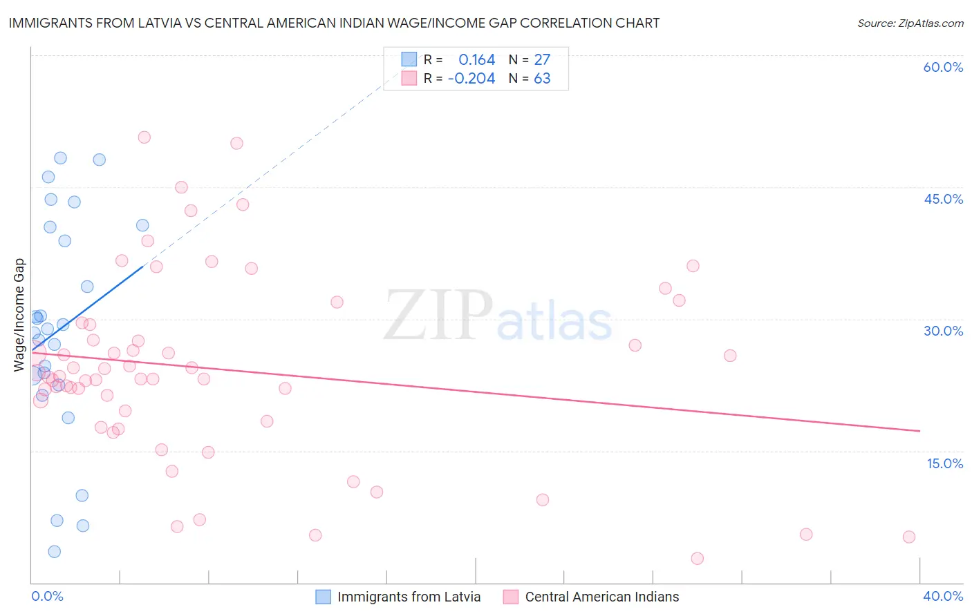 Immigrants from Latvia vs Central American Indian Wage/Income Gap