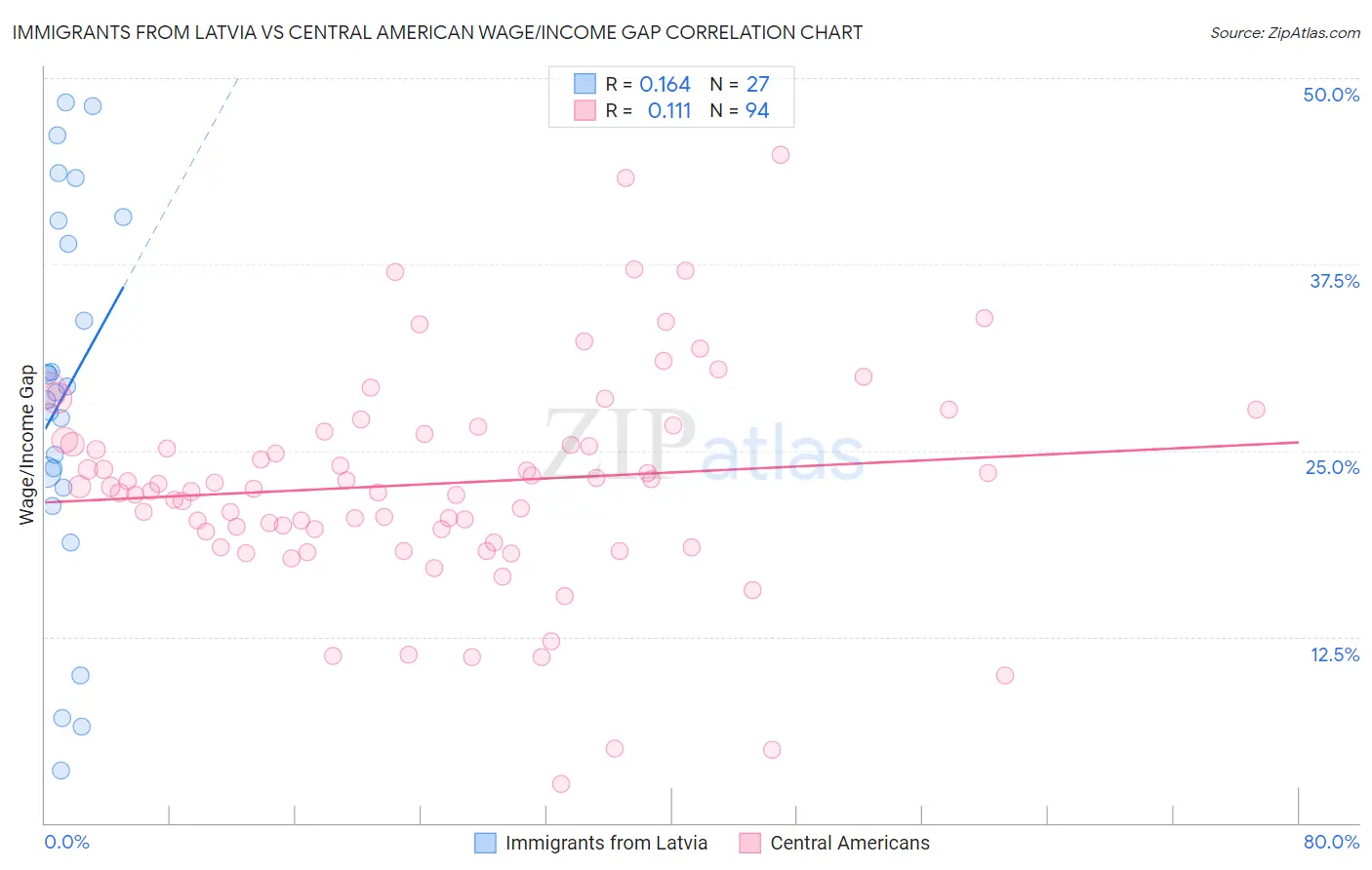 Immigrants from Latvia vs Central American Wage/Income Gap