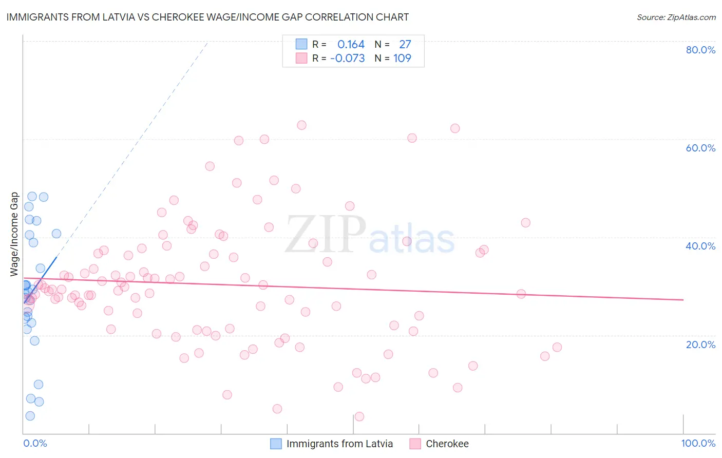 Immigrants from Latvia vs Cherokee Wage/Income Gap