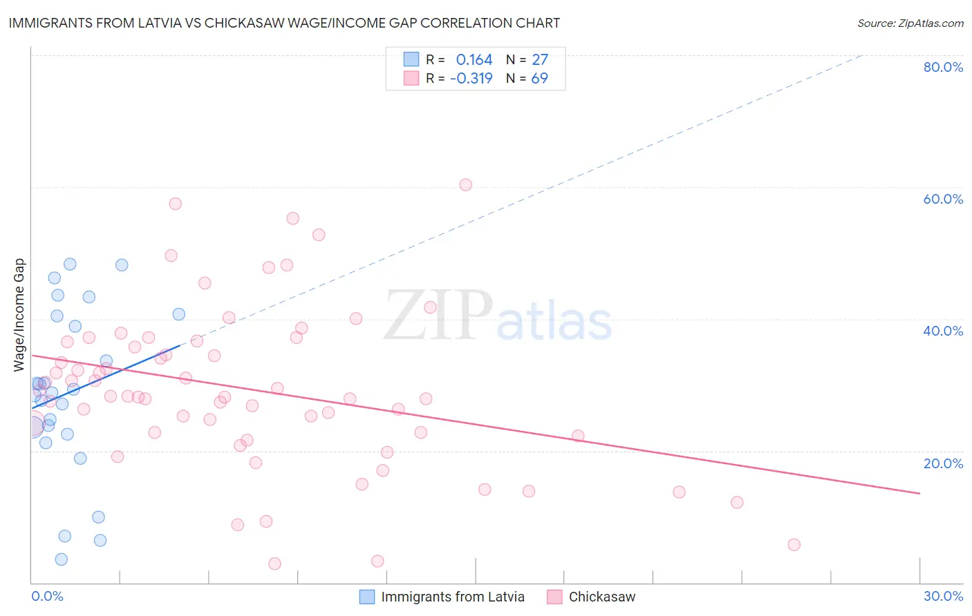 Immigrants from Latvia vs Chickasaw Wage/Income Gap