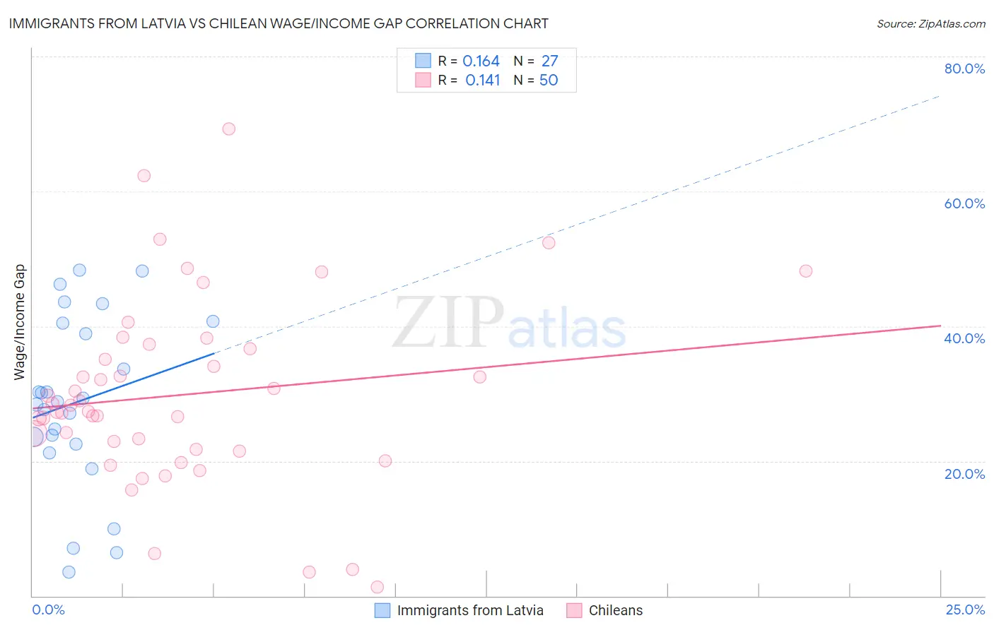 Immigrants from Latvia vs Chilean Wage/Income Gap