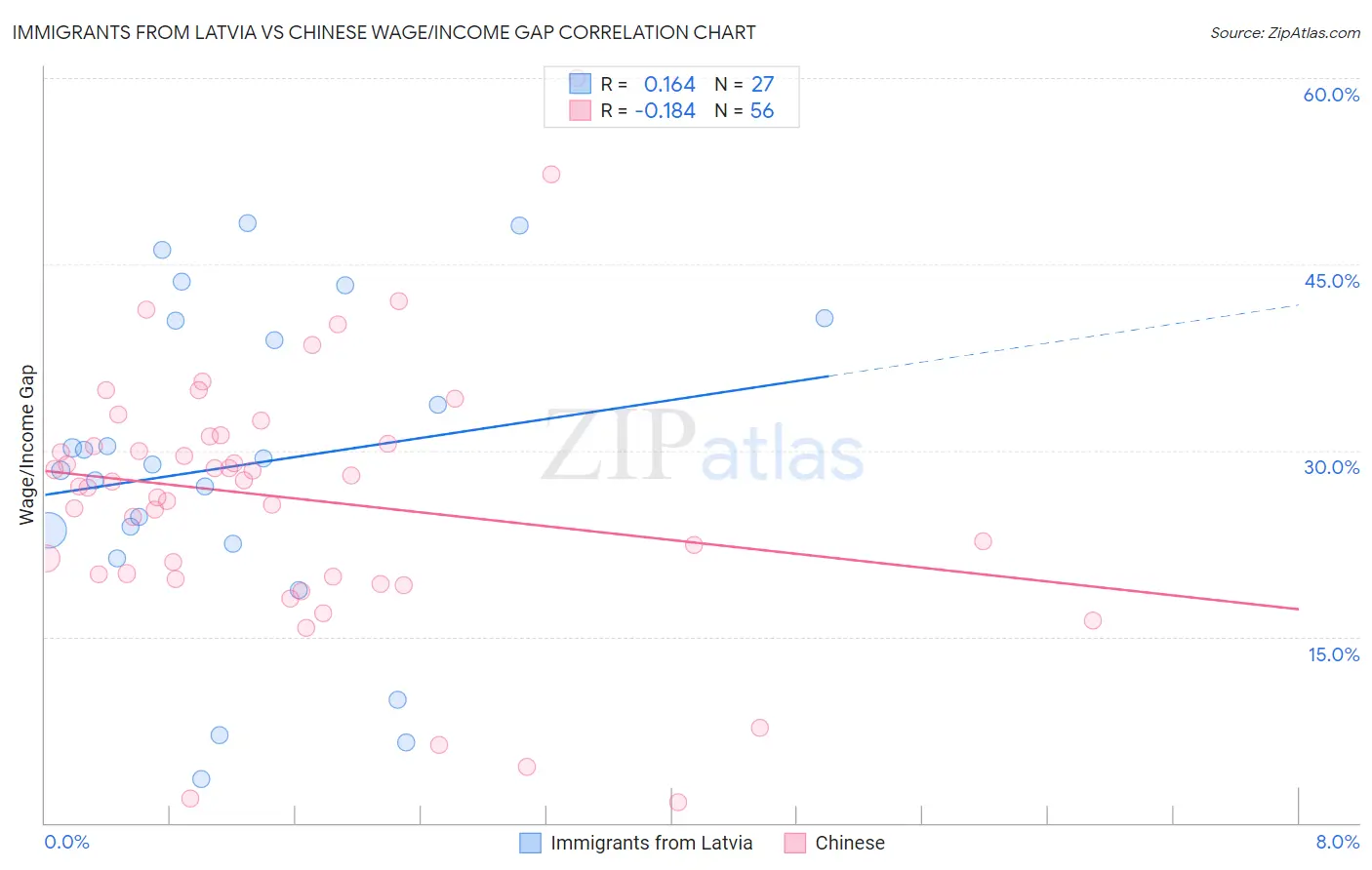Immigrants from Latvia vs Chinese Wage/Income Gap