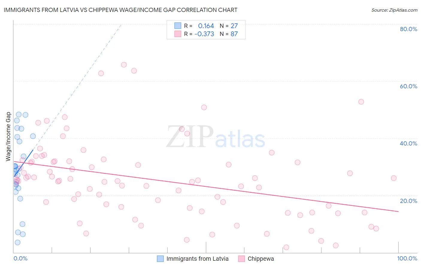 Immigrants from Latvia vs Chippewa Wage/Income Gap
