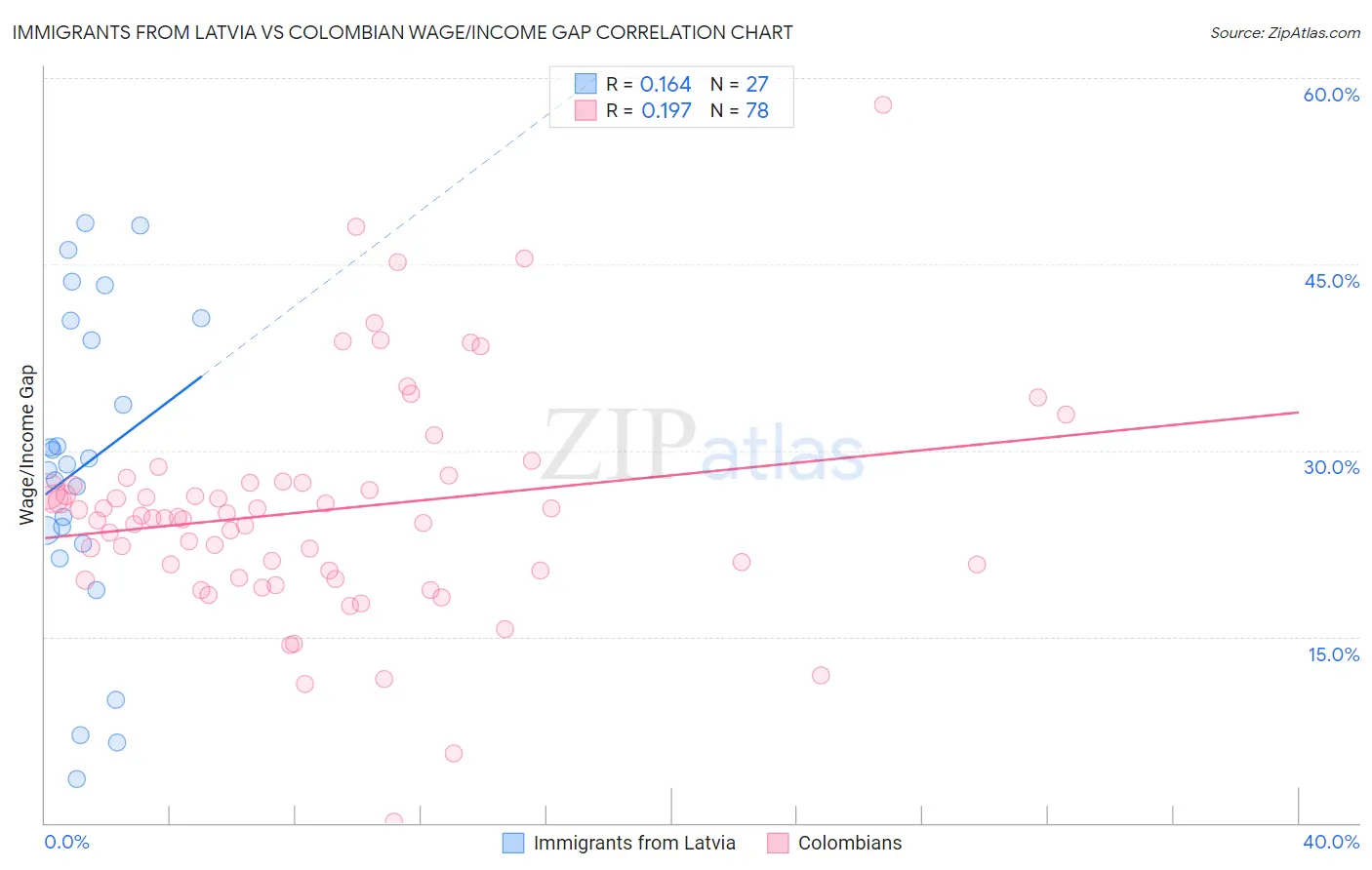 Immigrants from Latvia vs Colombian Wage/Income Gap