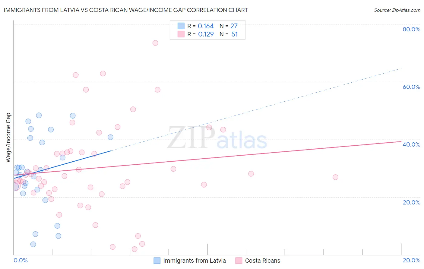 Immigrants from Latvia vs Costa Rican Wage/Income Gap