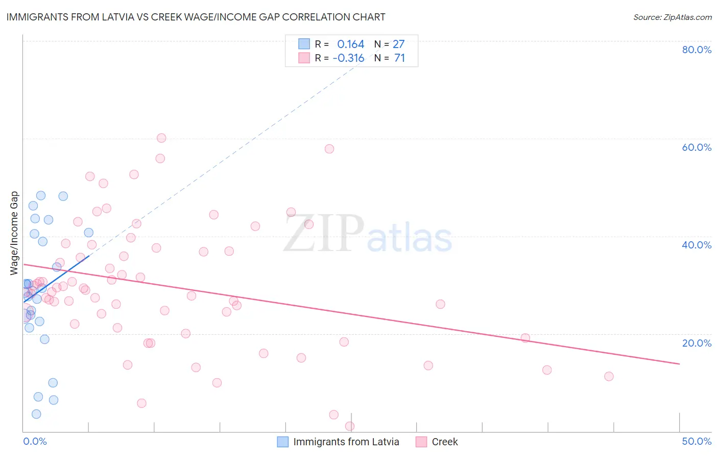 Immigrants from Latvia vs Creek Wage/Income Gap