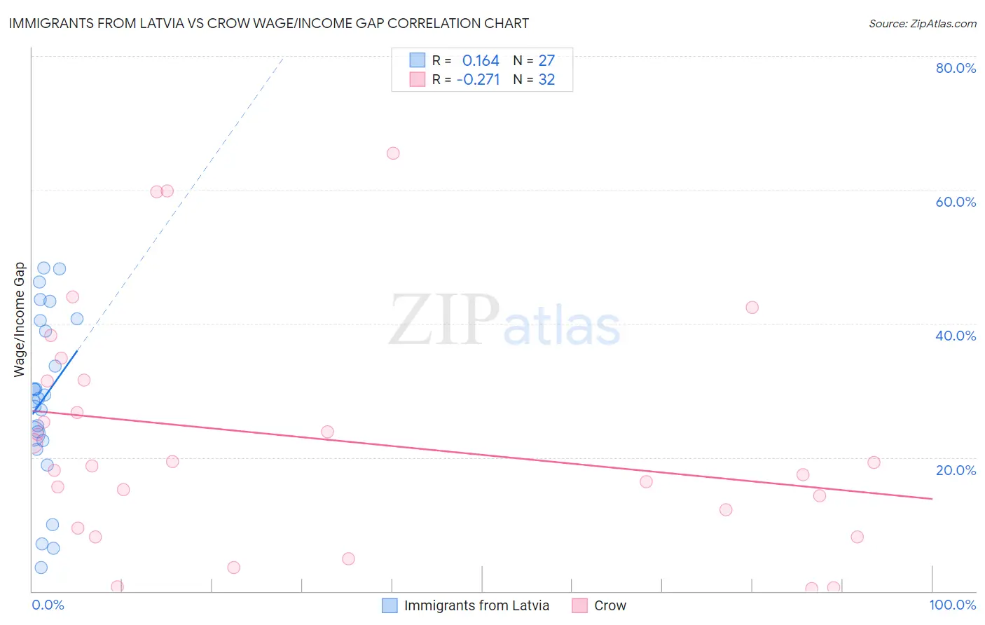 Immigrants from Latvia vs Crow Wage/Income Gap