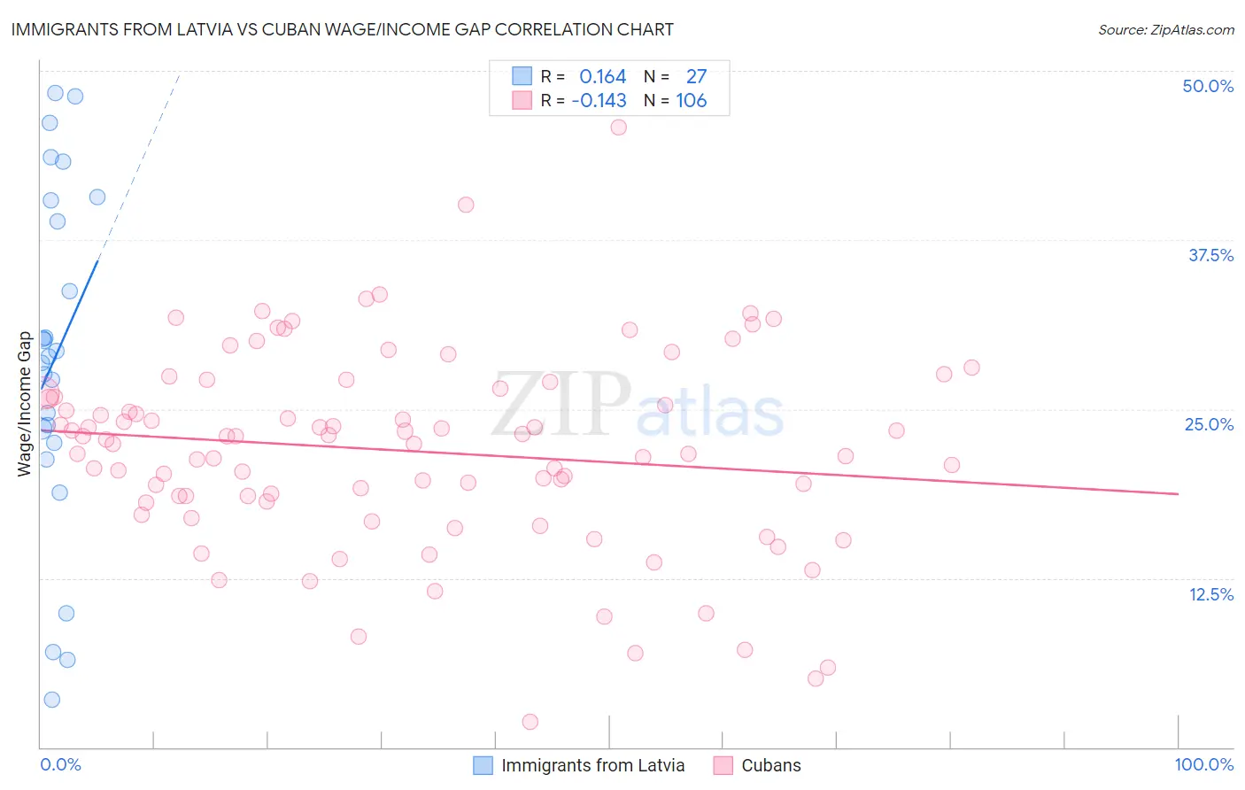 Immigrants from Latvia vs Cuban Wage/Income Gap