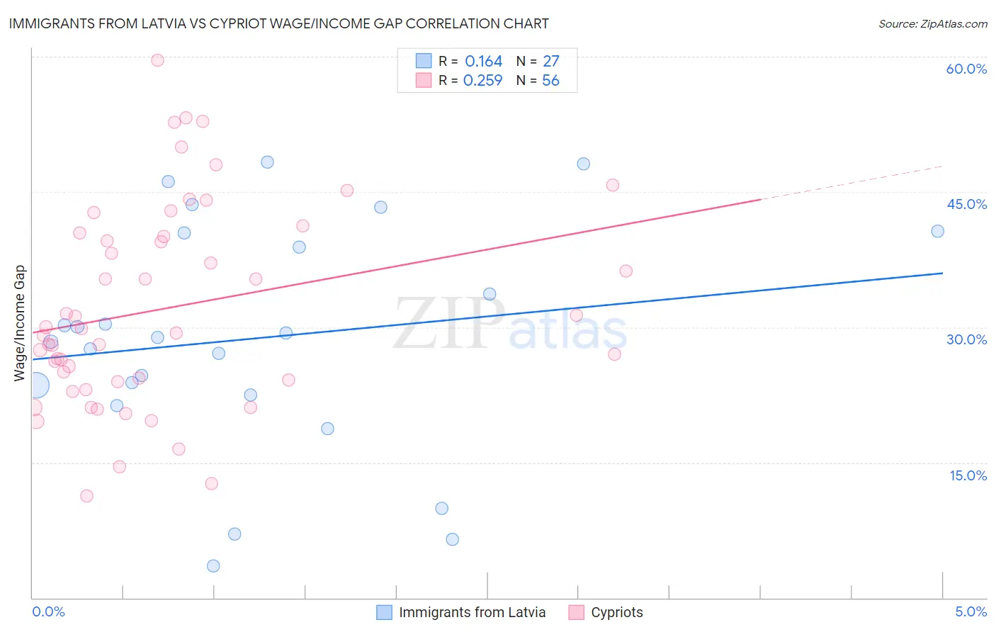 Immigrants from Latvia vs Cypriot Wage/Income Gap