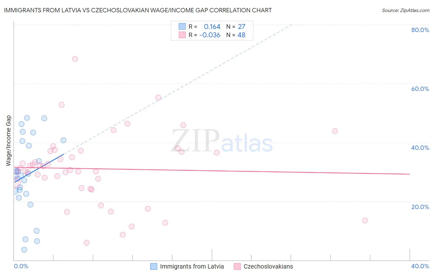 Immigrants from Latvia vs Czechoslovakian Wage/Income Gap