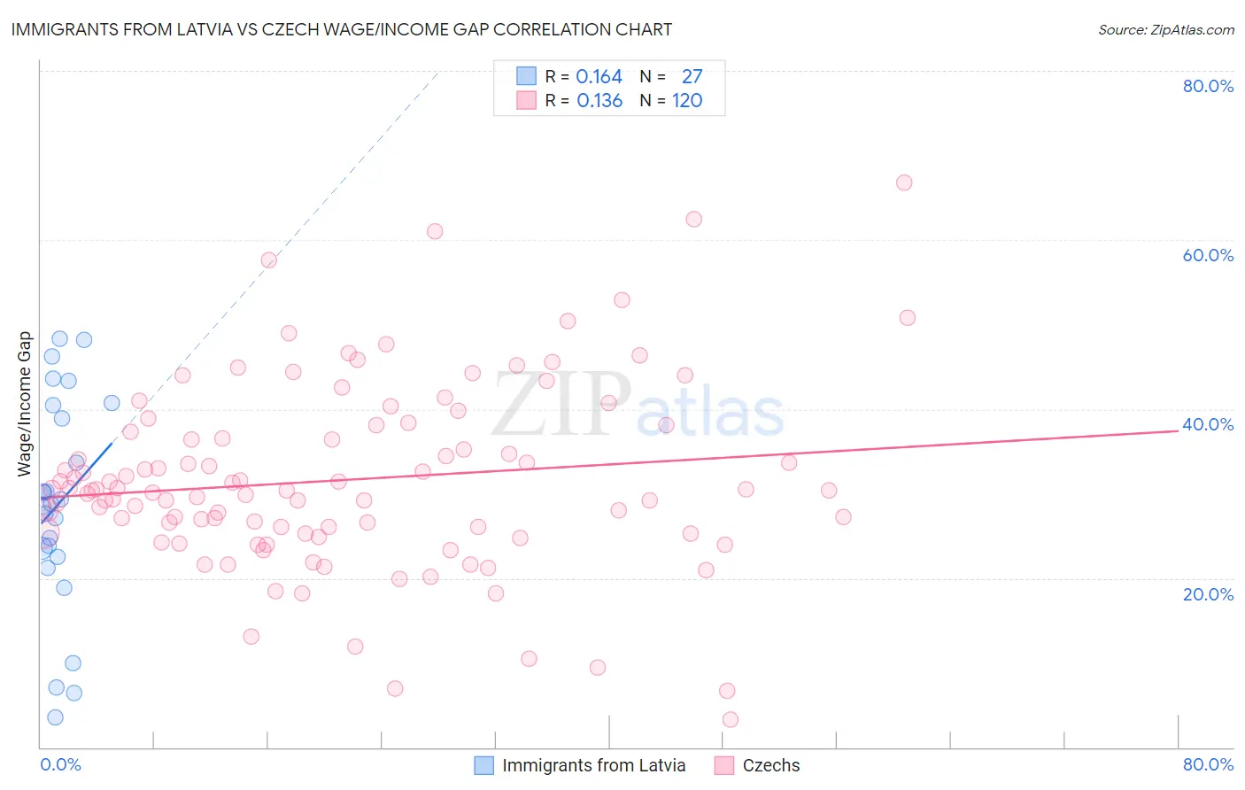 Immigrants from Latvia vs Czech Wage/Income Gap