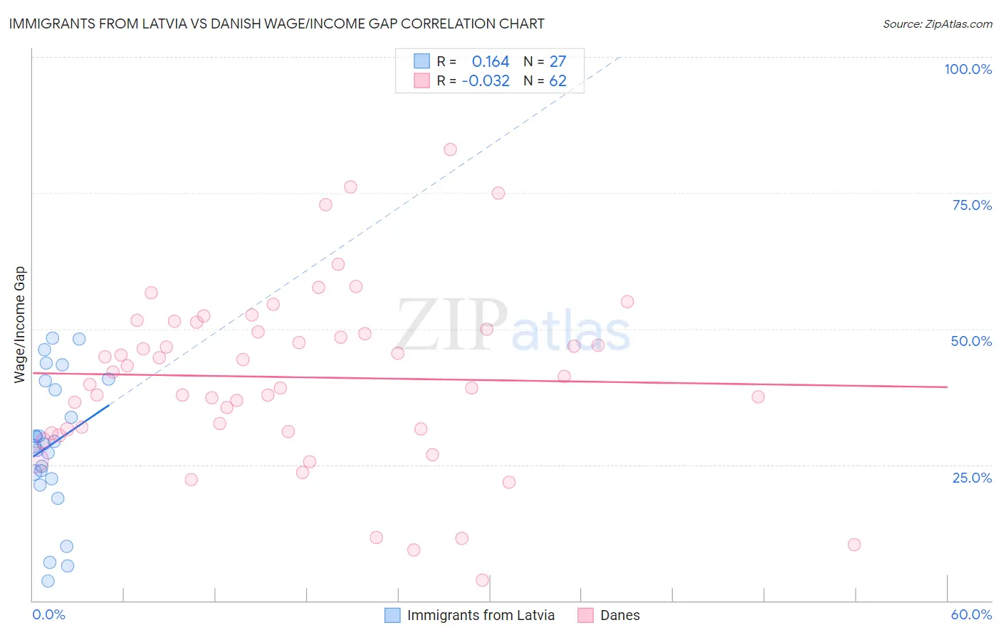 Immigrants from Latvia vs Danish Wage/Income Gap