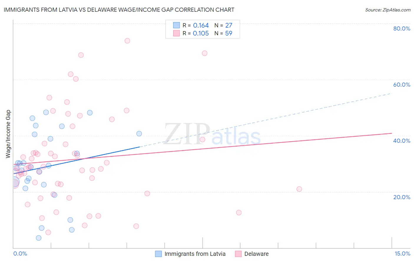 Immigrants from Latvia vs Delaware Wage/Income Gap