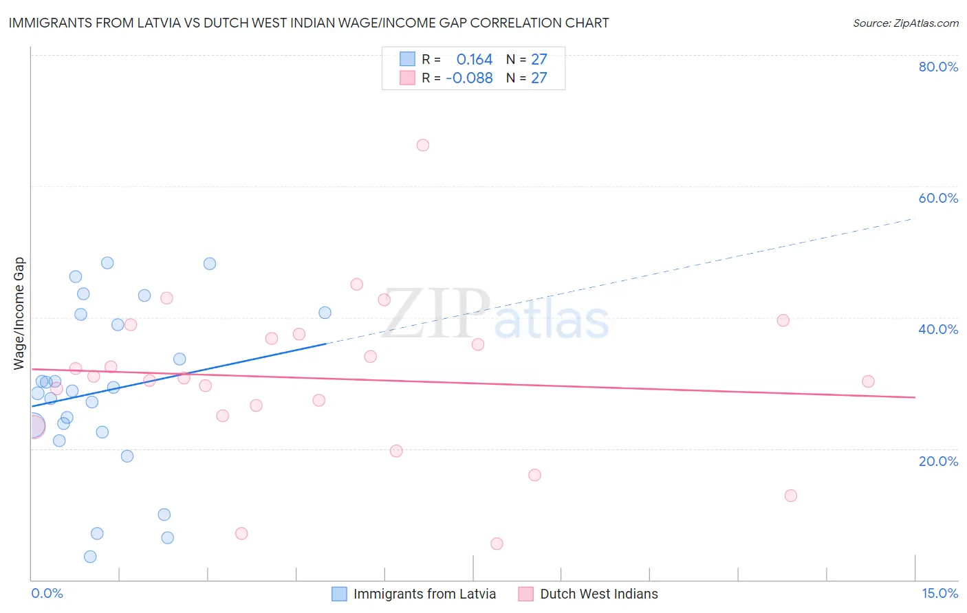 Immigrants from Latvia vs Dutch West Indian Wage/Income Gap