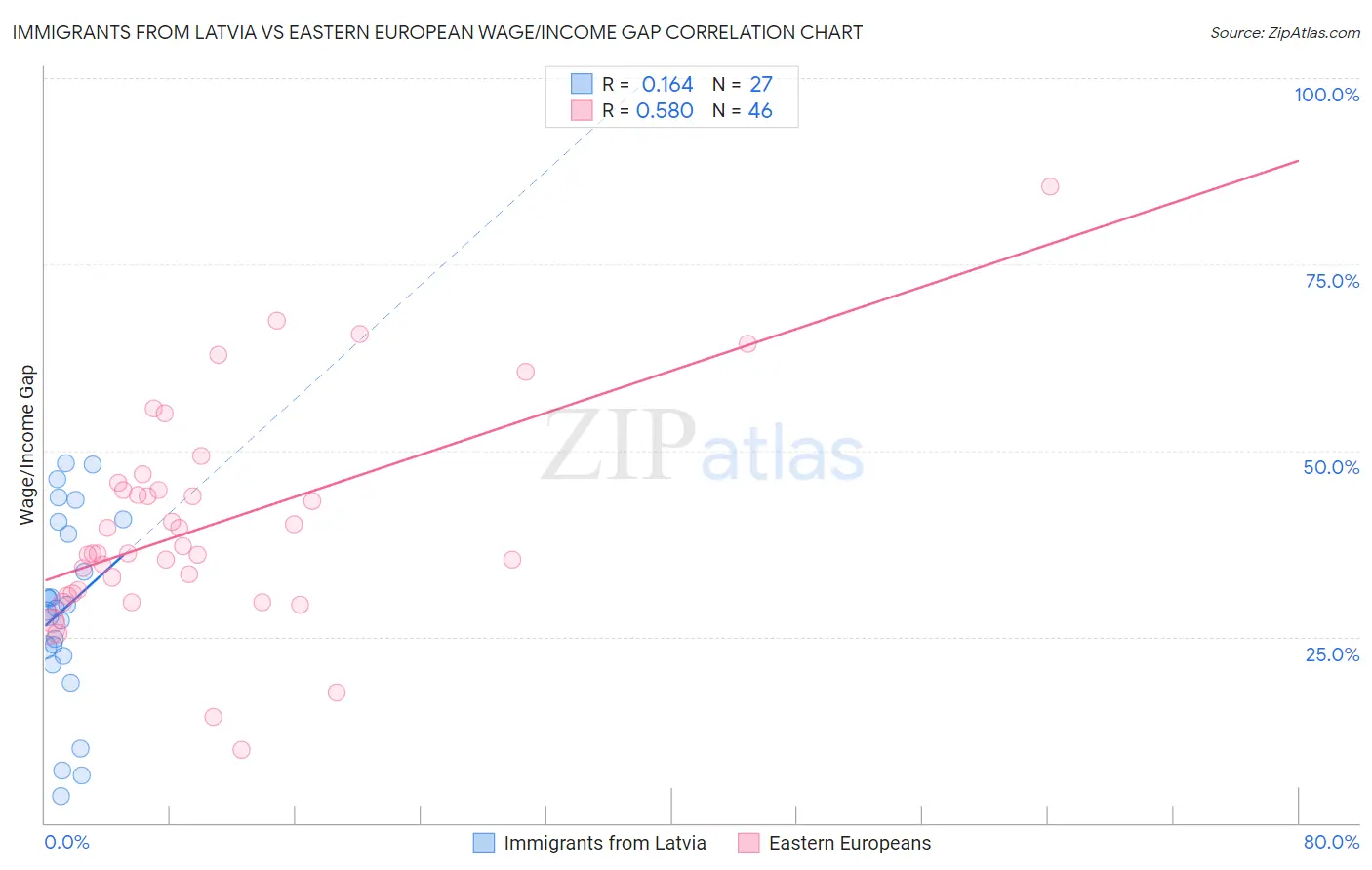 Immigrants from Latvia vs Eastern European Wage/Income Gap