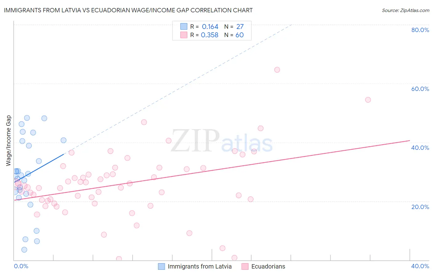 Immigrants from Latvia vs Ecuadorian Wage/Income Gap