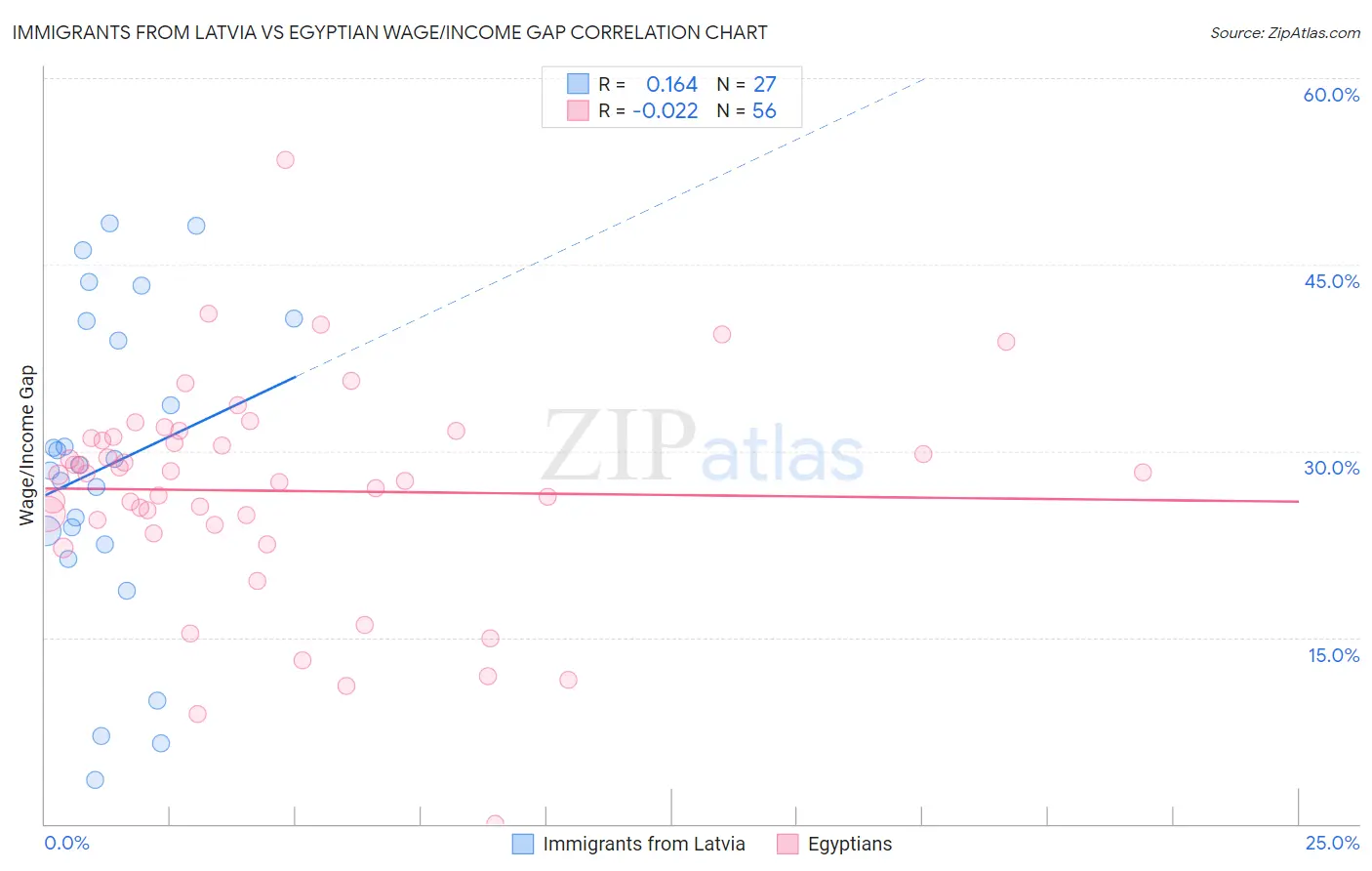 Immigrants from Latvia vs Egyptian Wage/Income Gap