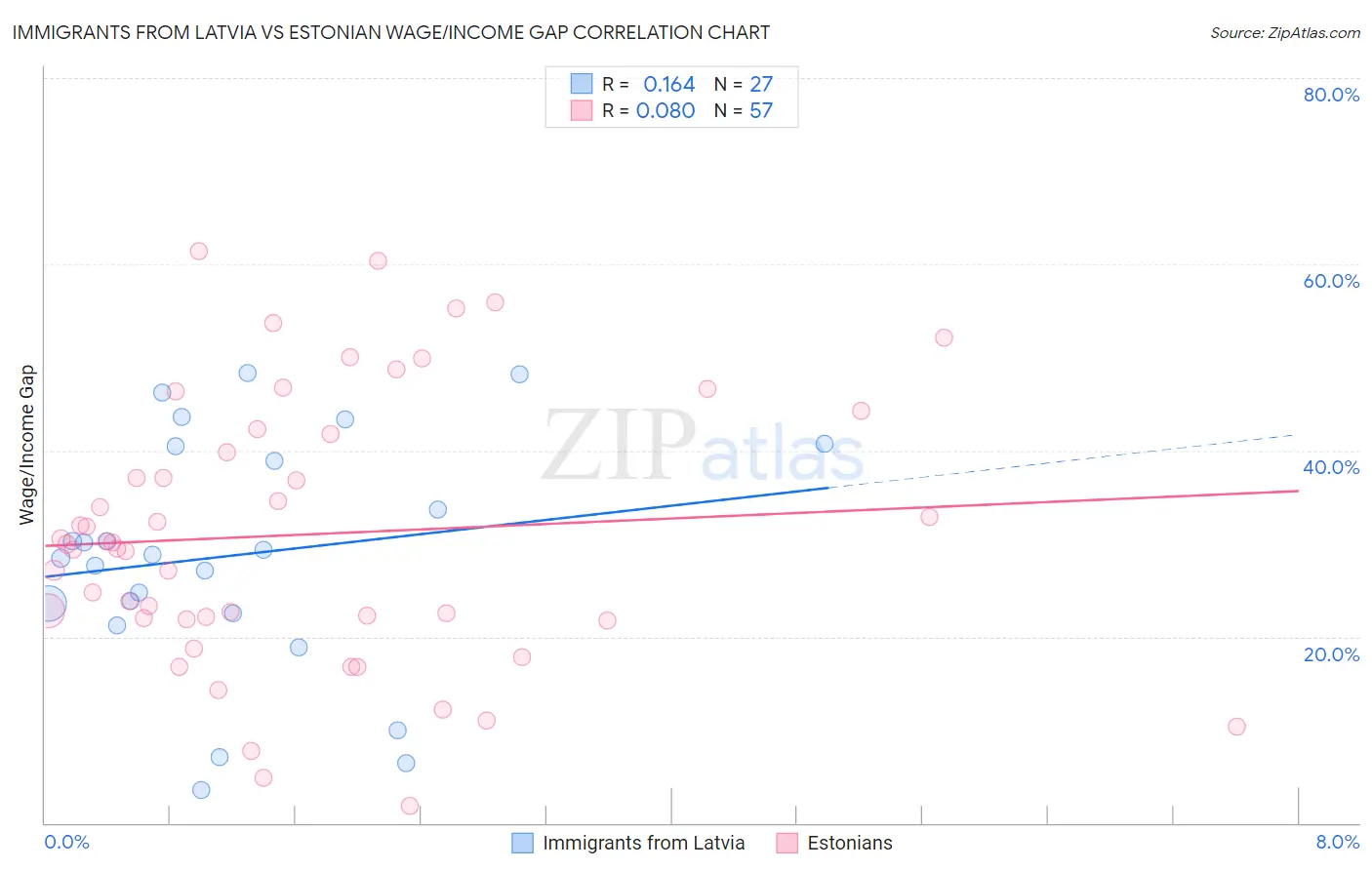 Immigrants from Latvia vs Estonian Wage/Income Gap