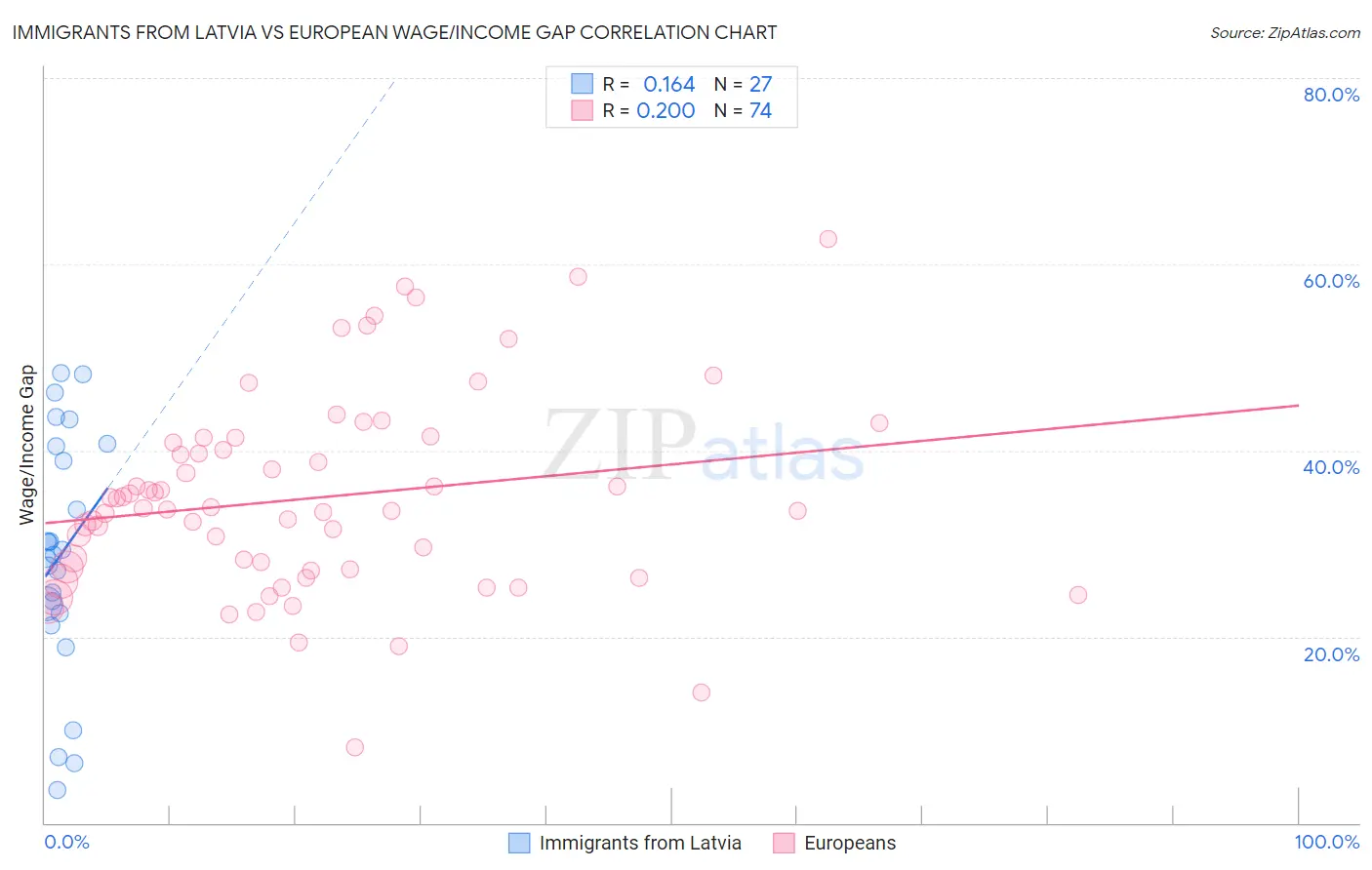 Immigrants from Latvia vs European Wage/Income Gap