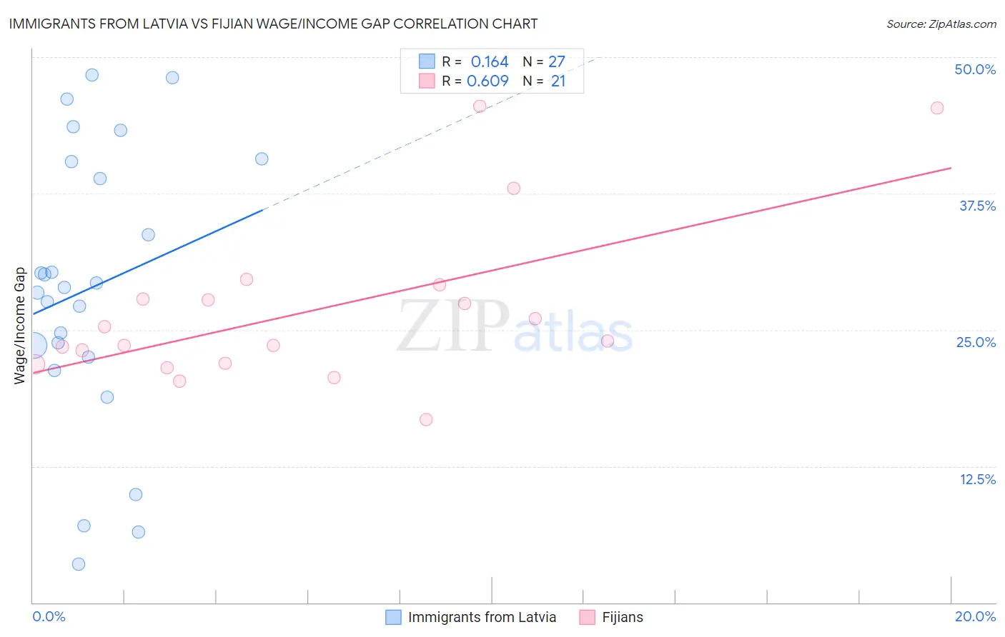 Immigrants from Latvia vs Fijian Wage/Income Gap