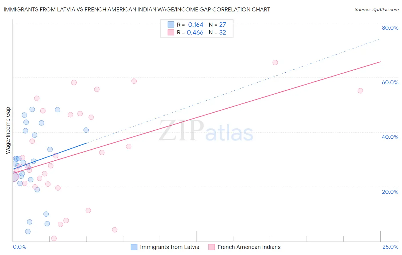 Immigrants from Latvia vs French American Indian Wage/Income Gap