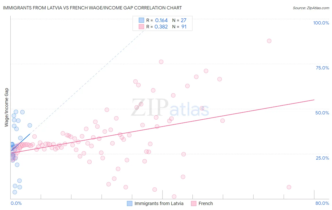 Immigrants from Latvia vs French Wage/Income Gap