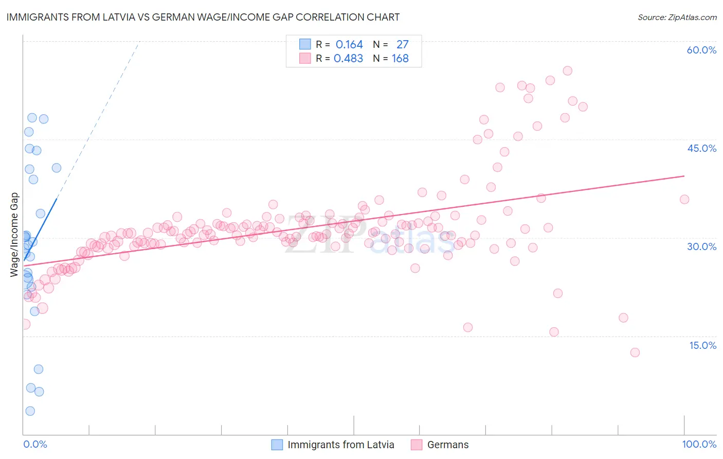 Immigrants from Latvia vs German Wage/Income Gap