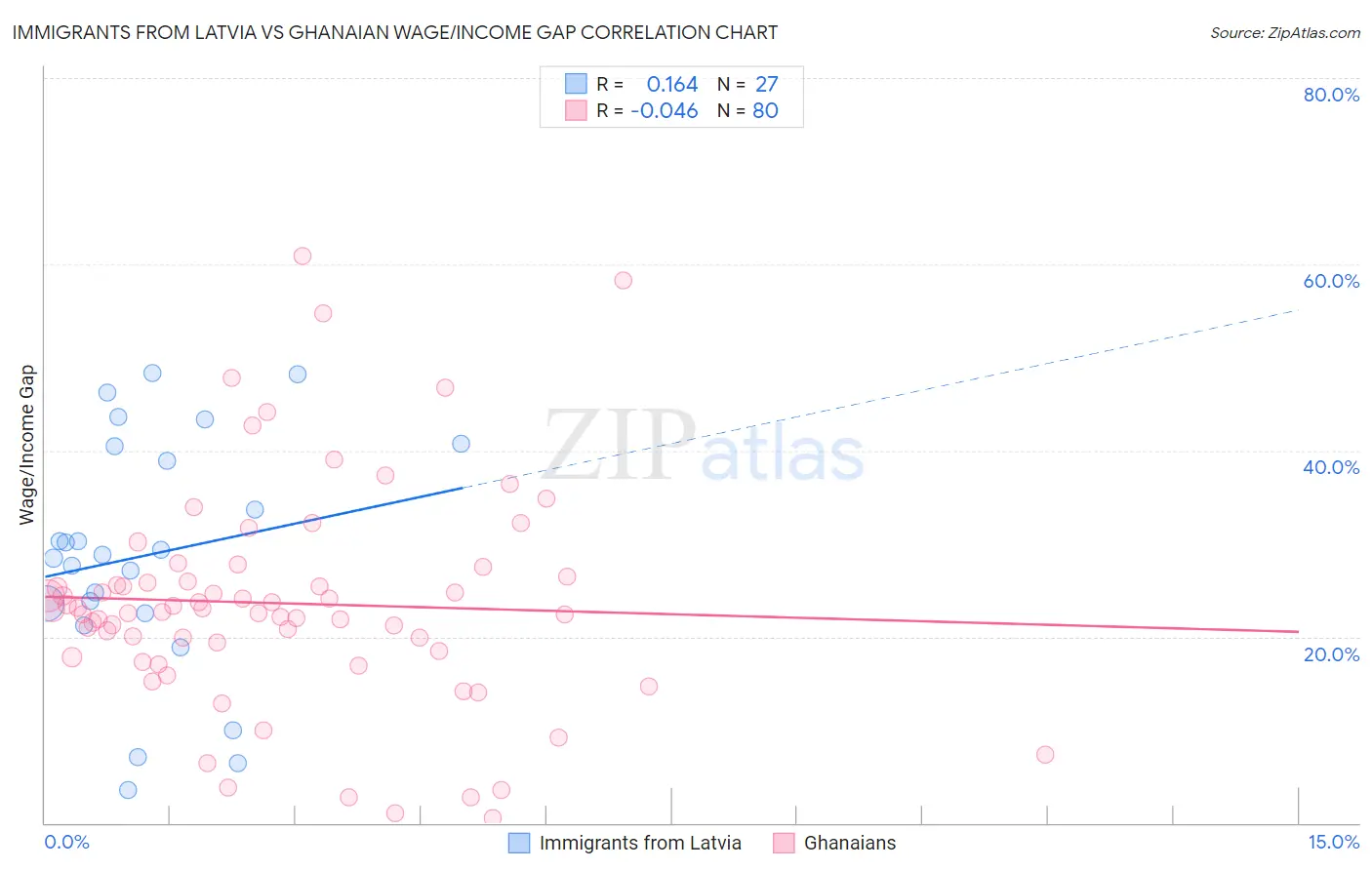 Immigrants from Latvia vs Ghanaian Wage/Income Gap