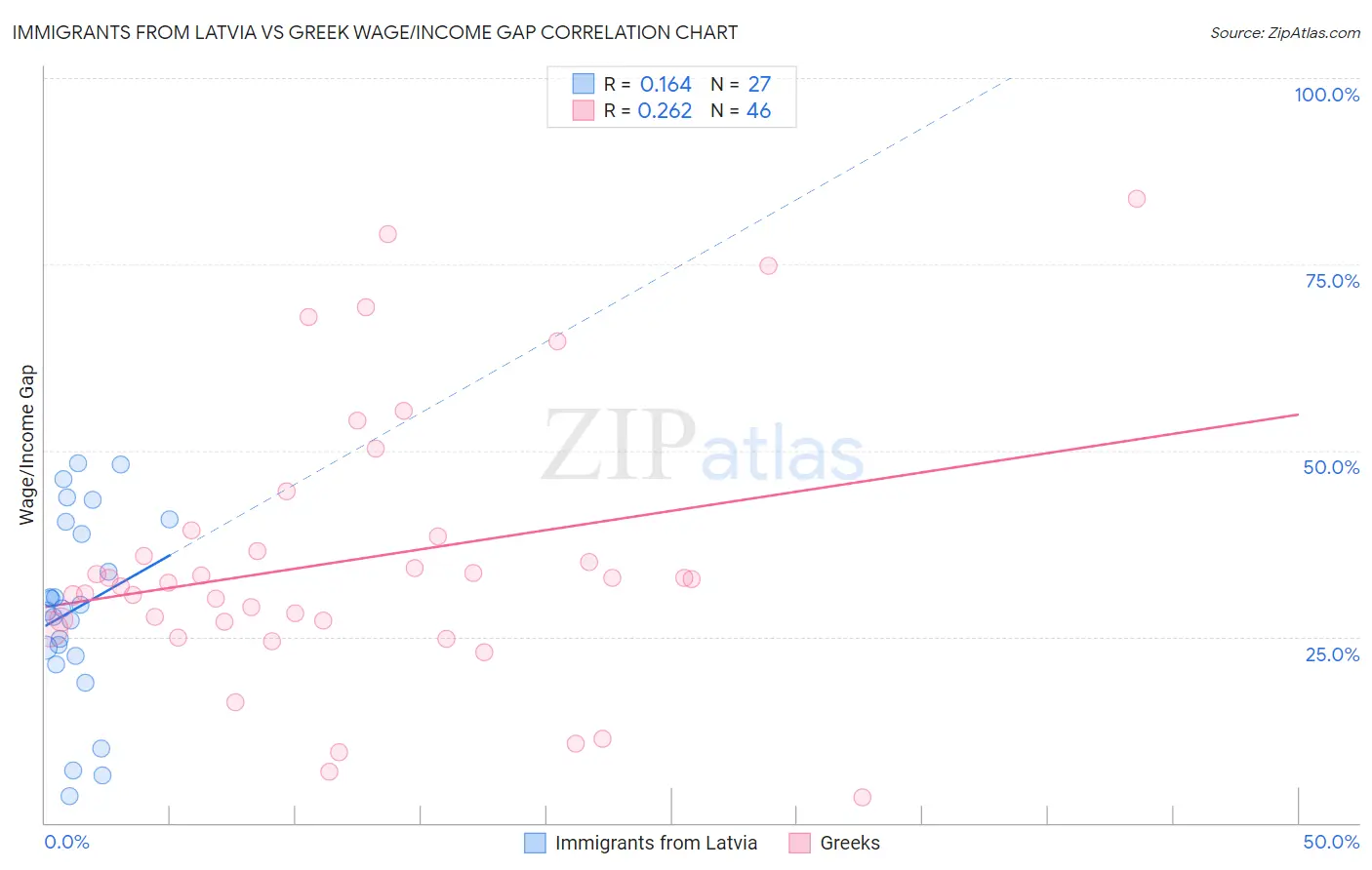Immigrants from Latvia vs Greek Wage/Income Gap