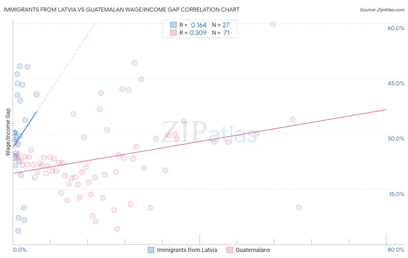 Immigrants from Latvia vs Guatemalan Wage/Income Gap