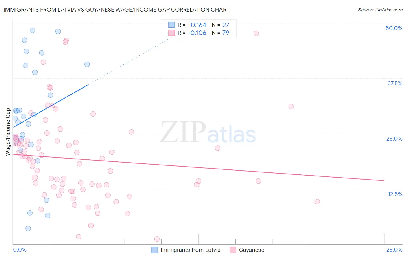 Immigrants from Latvia vs Guyanese Wage/Income Gap