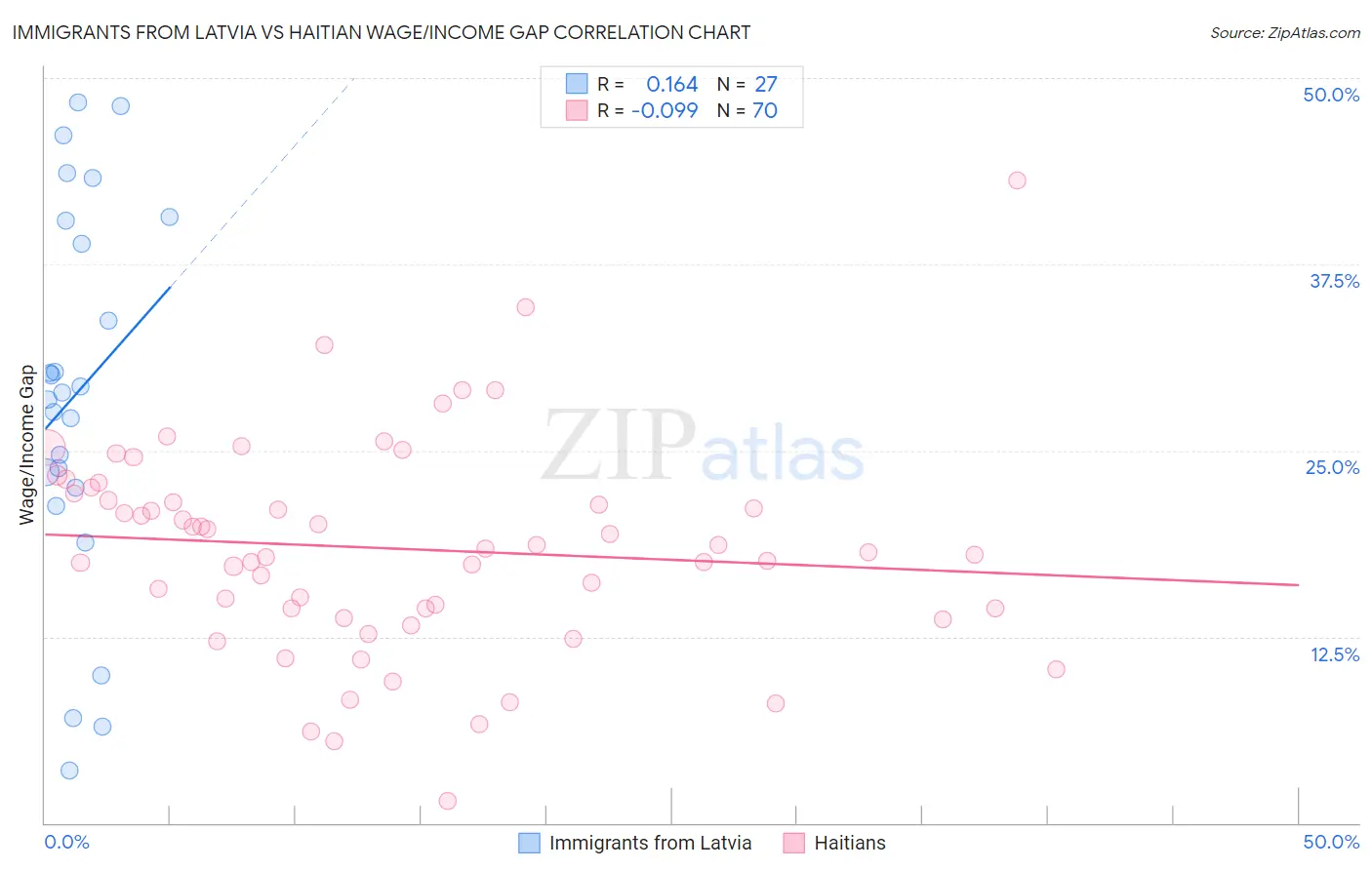 Immigrants from Latvia vs Haitian Wage/Income Gap