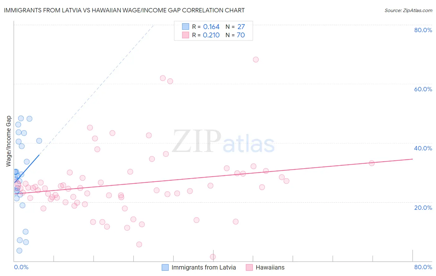 Immigrants from Latvia vs Hawaiian Wage/Income Gap