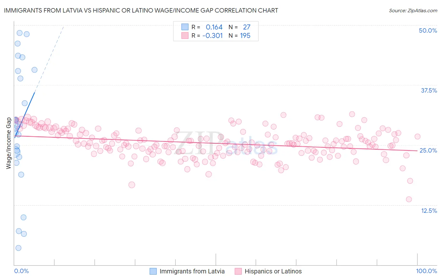 Immigrants from Latvia vs Hispanic or Latino Wage/Income Gap