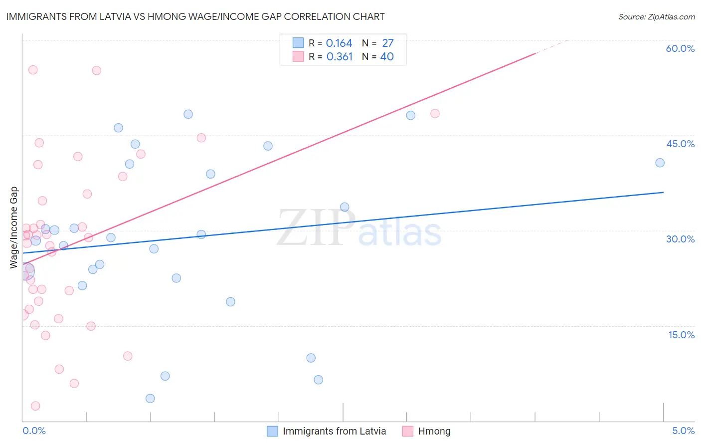 Immigrants from Latvia vs Hmong Wage/Income Gap